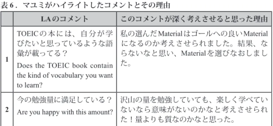 表 6 ．マユミがハイライトしたコメントとその理由 LAのコメント このコメントが深く考えさせると思った理由 1 TOEIC の 本 に は、 自 分 が 学びたいと思っているような語彙が載ってる？