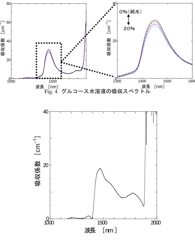 Fig. 4  グルコース水溶液の吸収スペクトル  10000 1500 20002040 波長  ［nm ］吸収係数［cm–1］ Fig. 5  水溶液中でのグルコース吸収スペクトル 10000150020406080波長 ［nm］吸収係数［cm–1］130001400 1500 16002040波長 ［nm］吸収係数［cm–1］０％（純水） ２０％ 