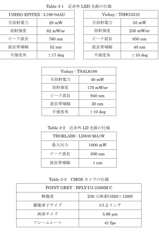 Table 3-1  近赤外 LED 光源の仕様  USHIO EPITEX : L780-04AU 