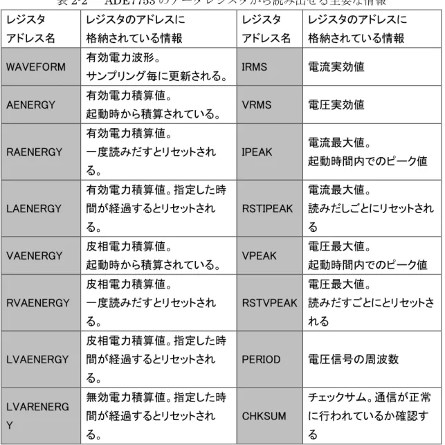 表 2-2  ADE7753 のデータレジスタから読み出せる主要な情報  レジスタ  アドレス名  レジスタのアドレスに 格納されている情報  レジスタ  アドレス名  レジスタのアドレスに 格納されている情報  WAVEFORM  有効電力波形。  サンプリング毎に更新される。  IRMS  電流実効値  AENERGY  有効電力積算値。  起動時から積算されている。  VRMS  電圧実効値  RAENERGY  有効電力積算値。  一度読みだすとリセットされ る。  IPEAK  電流最大値。  起