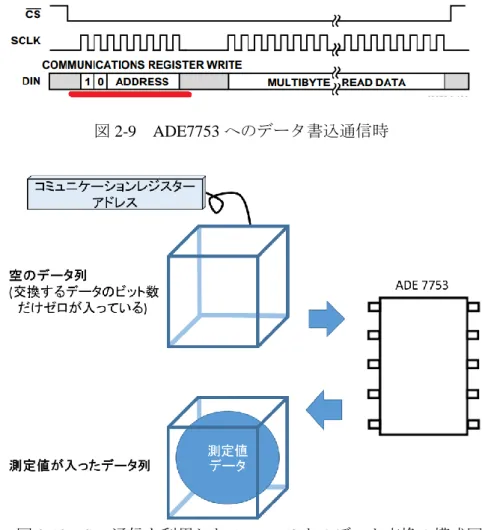 図 2-9  ADE7753 へのデータ書込通信時 