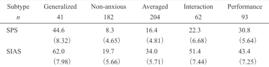 Figure 1. Result of cluster analysis on situational subtypes.