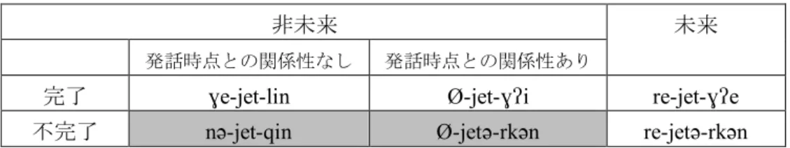 表 5  チュクチ語自動詞 jet「来る」の直説法（3 人称単数主語）の屈折形式  (Nedjalkov [1994:281] に基づき作成)  また， Nedjalkov (1994)  のあげている自動詞 wiri「登る」の N 形の活用パラダイムは  (39)  のとおりである。  (39)  自動詞  wiri「登る」          n -wiri-jm    「私は登る／登っている／登っていた。」          n -wiri-jt     「あなたは登る／登っている／登ってい