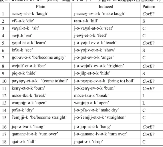 表 6：Nichols et al. (2004) に基づくコリャーク語の 18 の動詞の自他対応ペア 