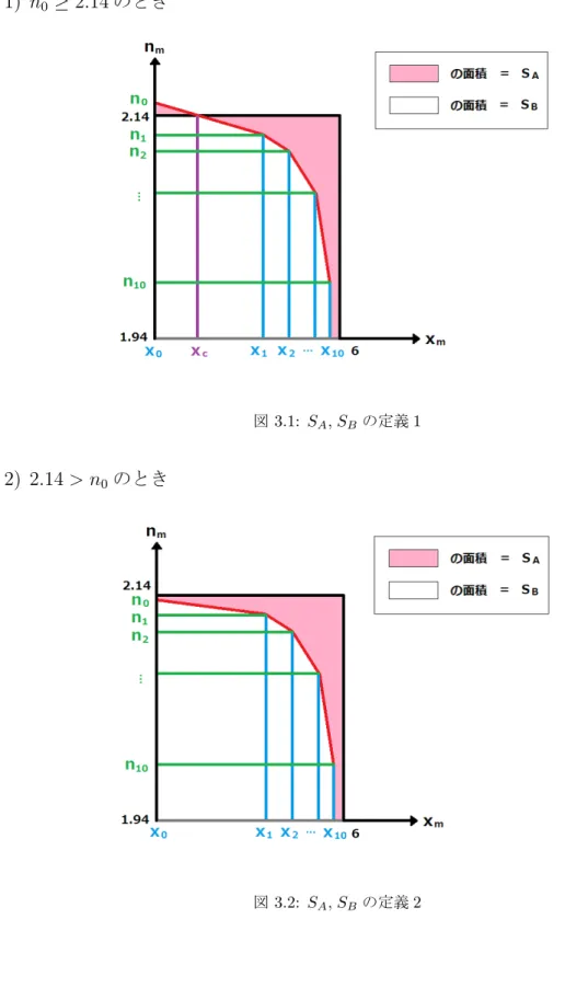 図 3.1: S A , S B の定義 1