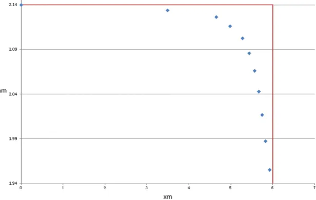 図 3.14: f 5 (n 0 )(a = 1.4) 最小時の x m -n m 図 3.13 は f 5 (n 0 )(a = 1.4) の概形である。このように f 5 (n 0 )(a = 1.4) は二次曲線を とることから、 n 0 = 2.140121369 のとき、 f 4 (n 0 )(a = 1.4) は最小値 12.435760053 をとることがわかった。 そして、表 3.6 は、この n 0 のときの x m である。これらをプロットしたものが、図 3.14 である。また、表 3.