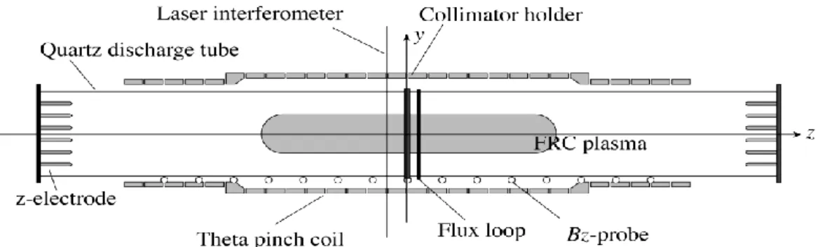 Fig. 2-1 NUCTE (Nihon University Compact Torus Experiment) – Ⅲ