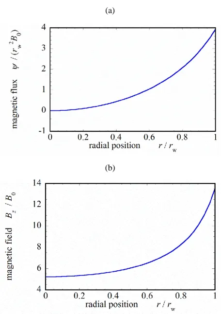 Fig. 2-3  初期磁束・磁場の径方向分布