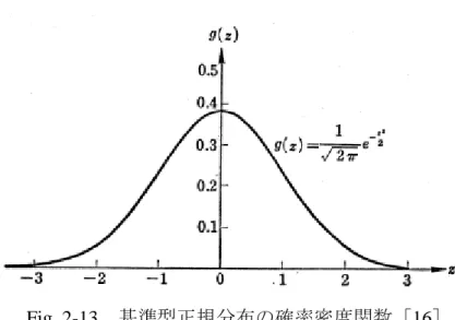 Fig. 2-13   基準型正規分布の確率密度関数［ 16 ］ 一般にこの基準型正規分布をもつ乱数列を生成する事で平均値  ，分散  2 の 正規分布を持つ関数は式（ 2.83) より  nnzx  n  1 