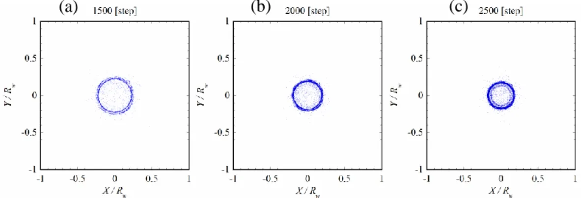 Fig. 3-1-2 1500-2500step までの電子配置 (a)1500step (b)2000step (c)2500step 
