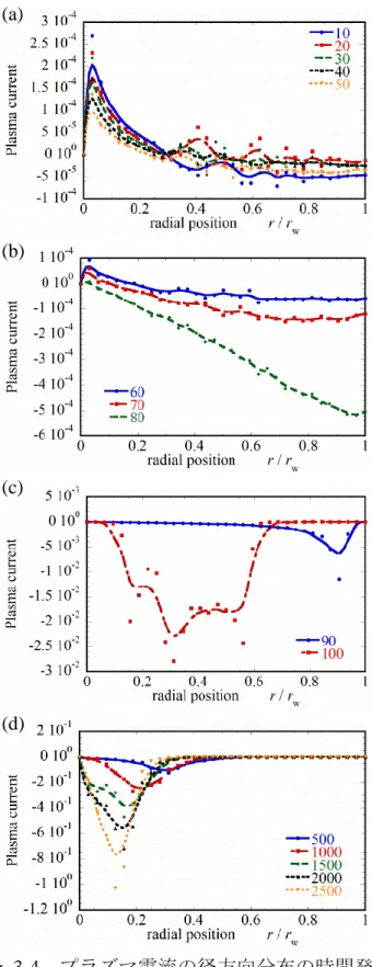 Fig. 3-4  プラズマ電流の径方向分布の時間発展  (a)10-50step (b)60-80step (c)90-100step (d)500-2500step 