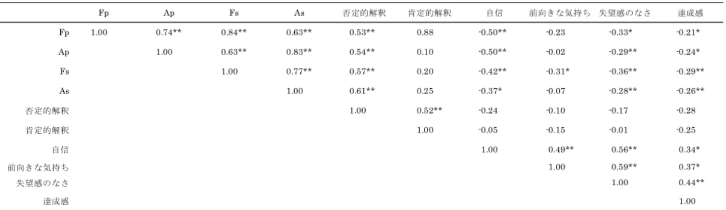 Table 2 　いじめられ経験無し群における LSAS 日本語版， SFNE ，主観的幸福感尺度の各因子相関（ N =54 ）