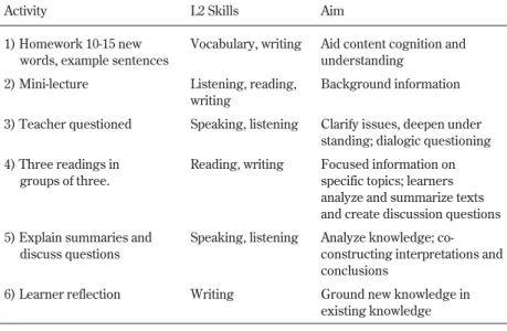 Table 1 describes a typical 90-minute class. For a fuller explanation of the course and its conceptual foundations see Lockley (2013).