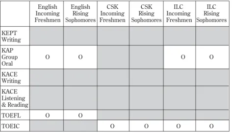 Table 1. Testing Regimen for KUIS Departments Served by KAP in 2013-2014
