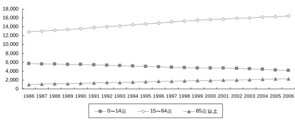 図表  台湾の年齢別人口の推移  02,0004,0006,0008,00010,00012,00014,00016,00018,000 1986 1987 1988 1989 1990 1991 1992 1993 1994 1995 1996 1997 1998 1999 2000 2001 2002 2003 2004 2005 2006人口（千人） 0～14歲 15～64歲 65歲以上 出所）台湾内政部統計資料  （経済）  1979 年のオイルショック以降、1980 年代には、政府主導による産業計