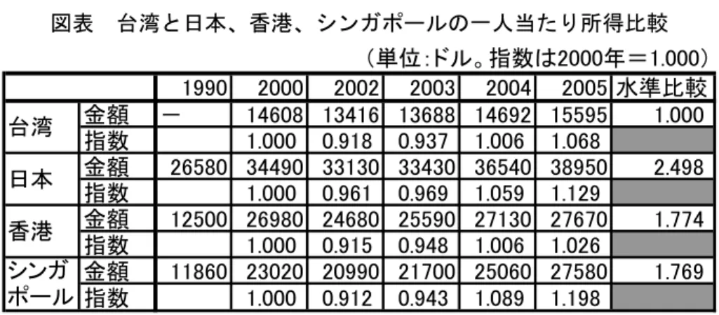 図表  台湾と日本、香港、シンガポールの一人当たり所得比較  1990 2000 2002 2003 2004 2005 水準比較 金額 － 14608 13416 13688 14692 15595 1.000 指数 1.000 0.918 0.937 1.006 1.068 金額 26580 34490 33130 33430 36540 38950 2.498 指数 1.000 0.961 0.969 1.059 1.129 金額 12500 26980 24680 25590 27130 27670