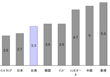 図  アジアの富裕者１人当たり平均純資産額（2005 年）  2.5 2.7 3.3 3.5 3.5 4.7 5 5.3 ｲﾝﾄﾞﾈｼｱ 日本 台湾 韓国 ｲﾝﾄﾞ ｼﾝｶﾞﾎﾟｰ ﾙ 中国 香港単 位：百万 USドル 出所）メリルリンチ＆キャップジェミニレポート  （商業）  台湾では、2000 年以降、小売店の営業額（農産品に限らない）は増加傾向にある。この うち、業態別に見たときに、最も増加傾向にあるのが、コンビニエンスストアである。現 在、台北市内にはセブンイレブン（統一：2007 年 9 月時点で