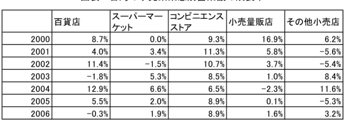 図表  台湾の小売業業態別営業額の成長率  百貨店 スーパーマー ケット コンビニエンスストア 小売量販店 その他小売店 2000 8.7% 0.0% 9.3% 16.9% 6.2% 2001 4.0% 3.4% 11.3% 5.8% -5.6% 2002 11.4% -1.5% 10.7% 3.7% -5.4% 2003 -1.8% 5.3% 8.5% 1.0% 8.4% 2004 12.9% 6.6% 6.5% -2.3% 11.6% 2005 5.5% 2.0% 8.9% 0.1% -5.3% 200