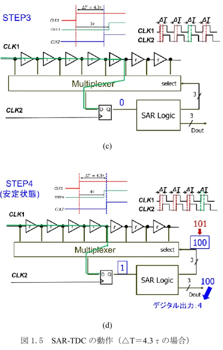 図 1.5  SAR-TDC の動作（△T＝4.3τの場合） 