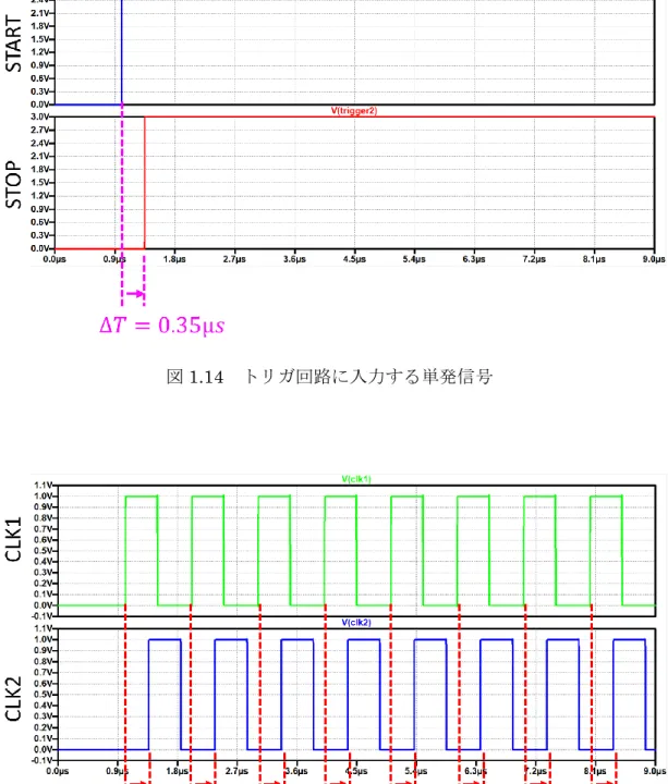 図 1.15  トリガ回路の出力波形 