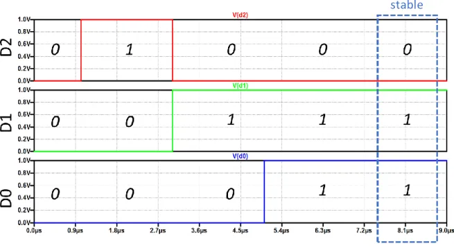 図 1.16  トリガ回路を付加した SAR 型 TDC の出力波形 