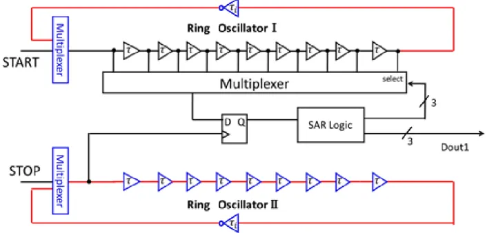 図 1.18  リング発振器を付加した SAR 型 TDC のブロック図 