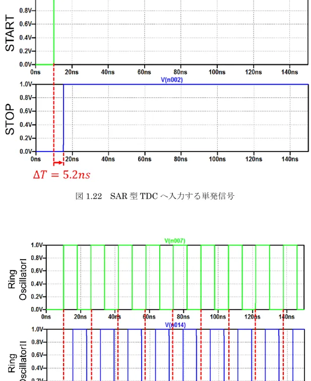 図 1.23  リング発振器の出力クロック波形 