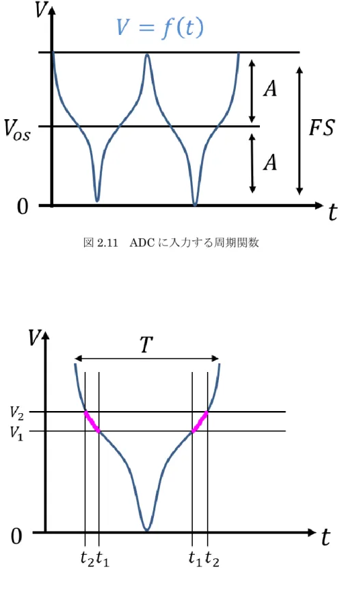 図 2.12  周期関数における微小電圧間に対応する微小時間 