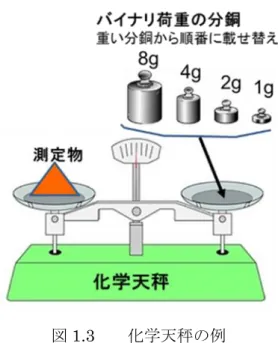 図 1.4  逐次比較近似(SAR)型 TDC の構成 
