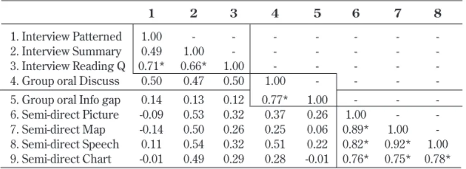 Table 6 Correlations between the individual subtests under each test