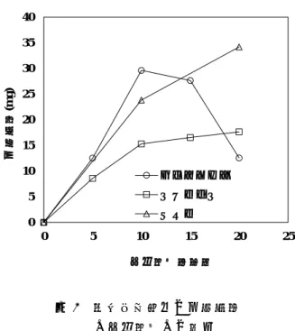 図 9  陰極板材質別の付着物量  と印加電圧との関係0510152025303540051015 20 25付着物量(mg)印加電圧（Ｖ）アルミニウムステンレスチタン14  THE GUNMA‑KOSEN REVIEW,No.38,2019