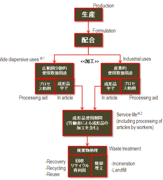図 1b  物質のライフサイクルを構成する段階  出展：  [欧州化学品庁(ECHA), 2010]  Figure R16-5   