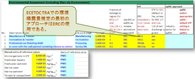 図 2.2.1 ERCを使った曝露量の推定とリスク判定のための入力パラメータ設定 