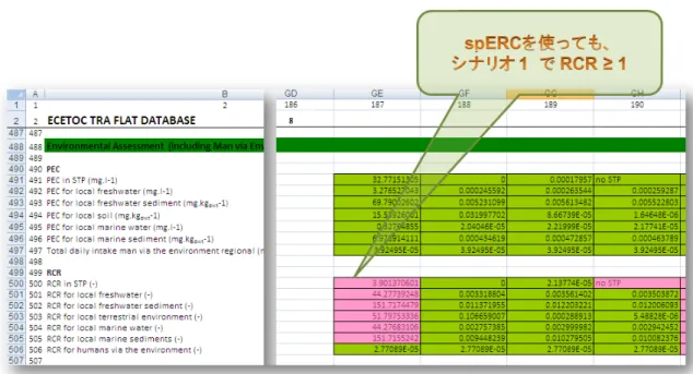 図 2.4.6c  バッチモード計算結果画面  画面では４つの寄与シナリオに対する結果が、 GE～GH 列に一列ごと表示されている。問題の寄与シナリ オ(トルエンの製造  GE 列)において、spERC を使用しても、RCR が 1 より大きく、リスクがコントロー ルされていないこと(に注目。  バッチモードの計算結果は図 2.4.6cに示すように、一つの寄与シナリオ(一つのUseに対応) 列ごとに 490～506 行に算出された曝露推定量(PEC)とリスク判定比(RCR)が表示される。 INTERFACE