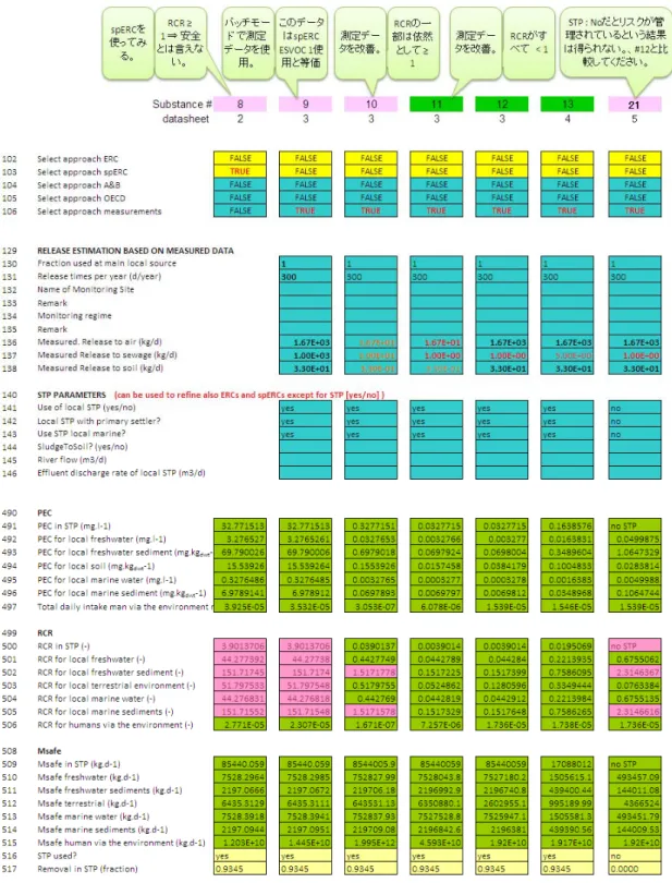 図 2.5.6  バッチモード測定データ  入力パラメータ  によるリスク評価の総括 
