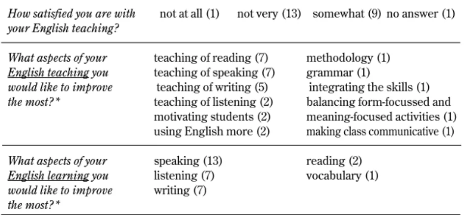 Table 2: Professional Development