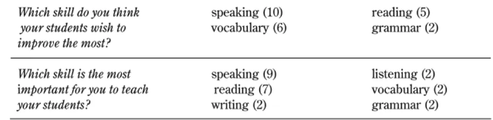 Table 3:  JTEs’ Perceptions of Their Students Which skill do you think speaking (10) reading (5)  