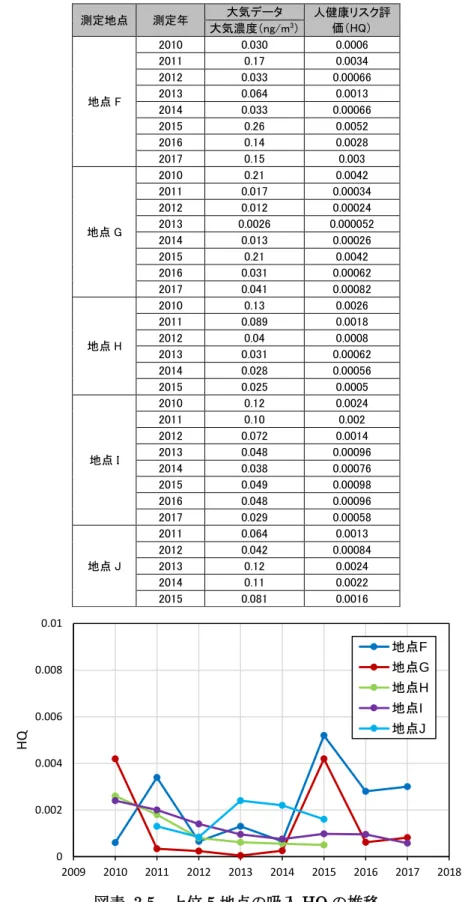 図表  3.4  モニタリングデータを用いた人健康に関するリスク推計結果（吸入摂取）  ※HQ が大きい上位 5 箇所を表示  測定地点  測定年  大気データ  人健康リスク評 価（HQ）  大気濃度（ng/m 3 ）  地点 F  2010  0.030  0.0006 2011 0.17 0.0034 2012 0.033  0.00066 2013 0.064 0.0013  2014  0.033  0.00066  2015  0.26  0.0052  2016  0.14  0.0028  