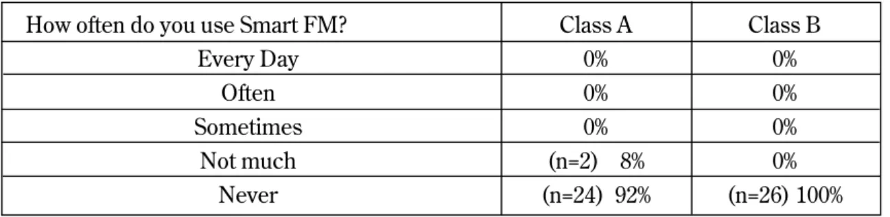 TABLE 2: Smart FM Usage: End of the semester