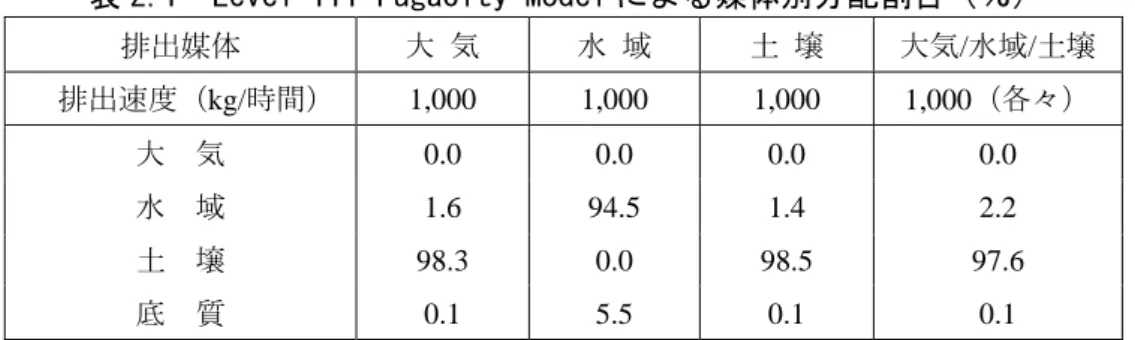表 2.1  Level III Fugacity Model による媒体別分配割合（％）  排出媒体  大  気  水  域  土  壌  大気/水域/土壌  排出速度（kg/時間）  1,000 1,000 1,000  1,000（各々）  大  気  0.0 0.0 0.0  0.0  水  域  1.6 94.5 1.4  2.2  土  壌  98.3 0.0 98.5  97.6  底  質  0.1 5.5 0.1  0.1  注：環境中で各媒体別に最終的に分配される割合を質量比として示した