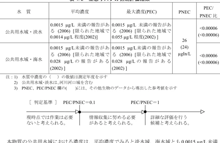 表 4.2  生態リスクの初期評価結果 