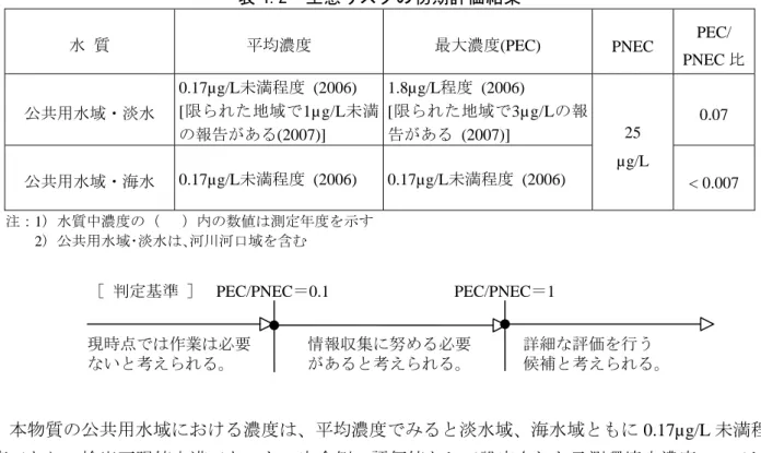 表 4.2  生態リスクの初期評価結果