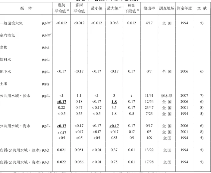 表 2.4  各媒体中の存在状況  幾何  算術  検出  媒  体  平均値 a) 平均値 最小値 最大値 a) 下限値 b) 検出率 調査地域  測定年度  文  献                                             一般環境大気    µg/m 3 <0.012  <0.012 <0.012 0.063  0.012  4/17  全  国  1994  5)                                            