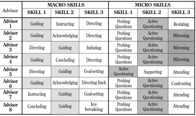 Table 1: Prevalent macro- and micro-skills