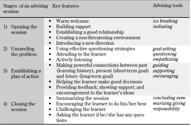 Table 2: Structure of advising session 
