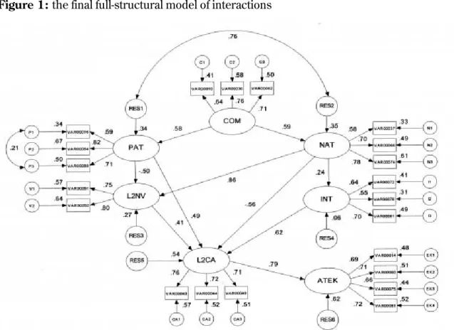 Figure 1: the final full-structural model of interactions