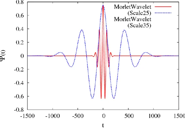 図 4.2.1 MorletWavelet のプロット図（Scale25 と Scale35） 