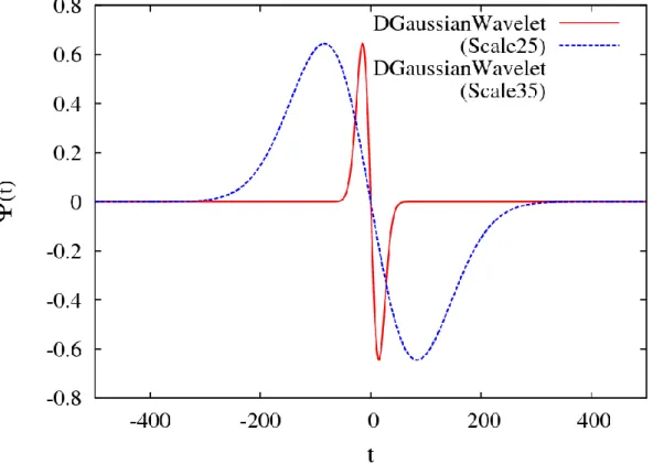 図 4.2.2 DGaussianWavelet のプロット図（Scale25 と Scale35） 