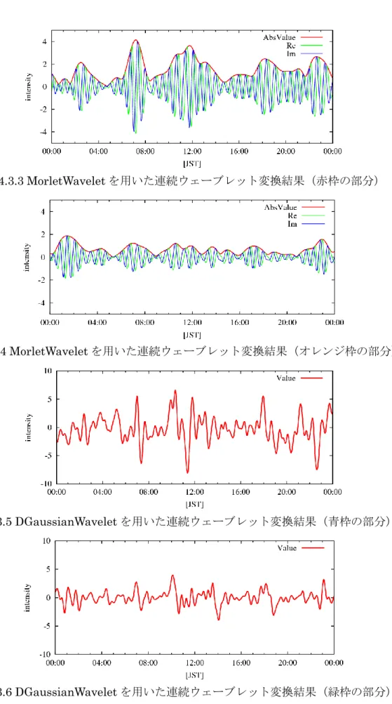 図 4.3.3 MorletWavelet を用いた連続ウェーブレット変換結果（赤枠の部分） 