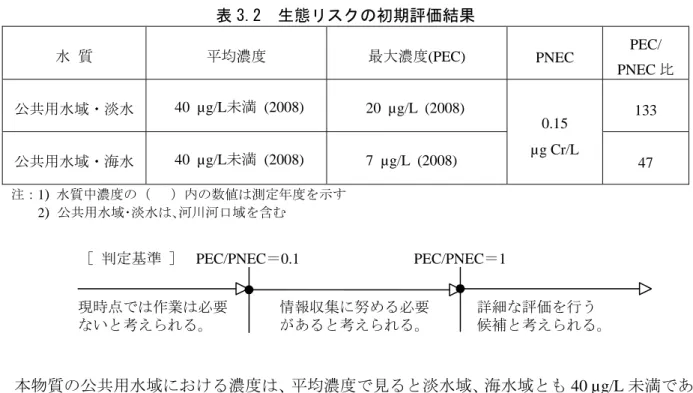 表 3.2  生態リスクの初期評価結果